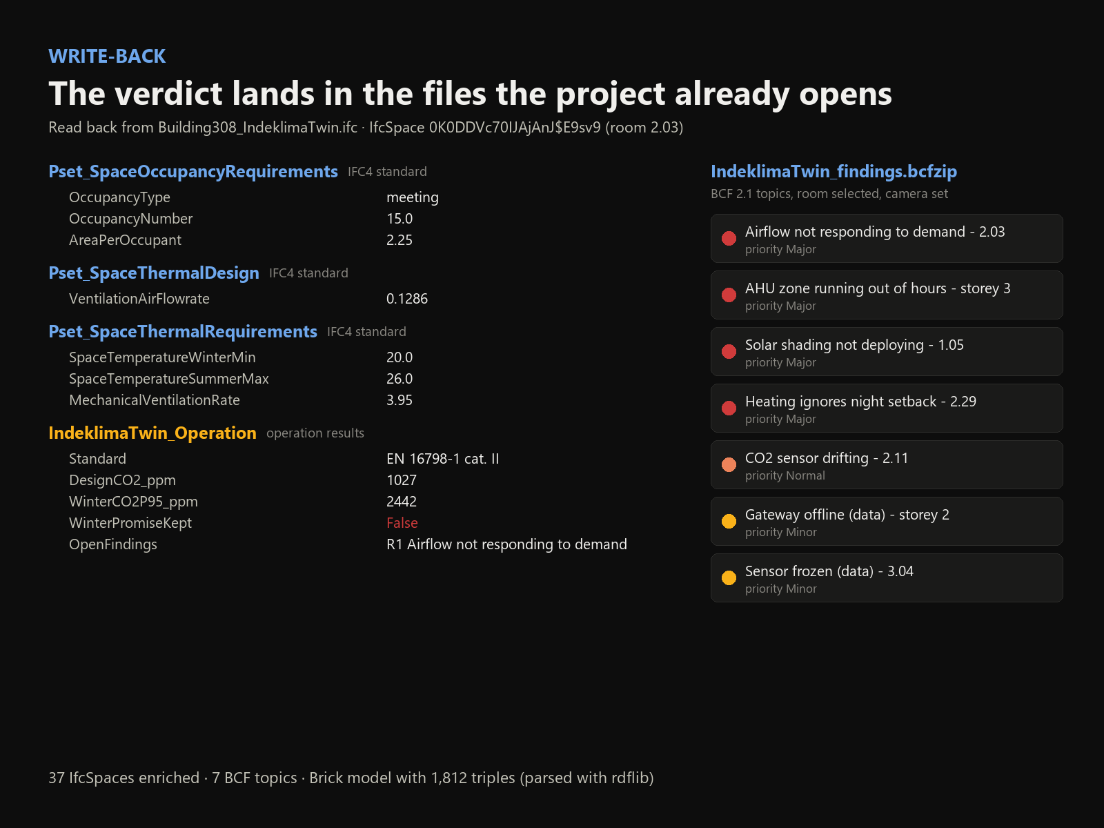 Write-back: the same room in IFC properties, a BCF issue and the Brick graph